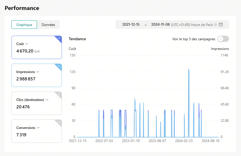 Tableau de bord TikTok Ads Manager